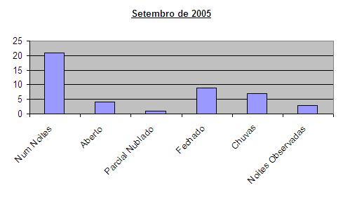 Estatísticas Meteorológicas - 2005