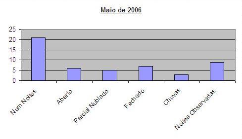 Estatísticas Meteorológicas - 2006