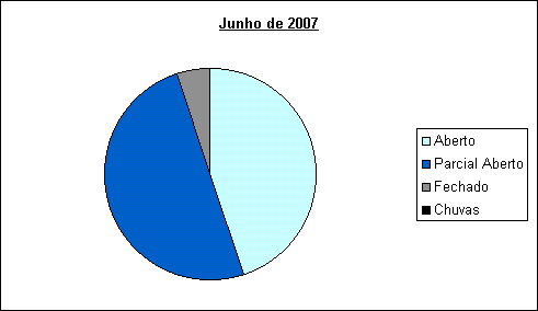 Estatísticas Meteorológicas - 2007