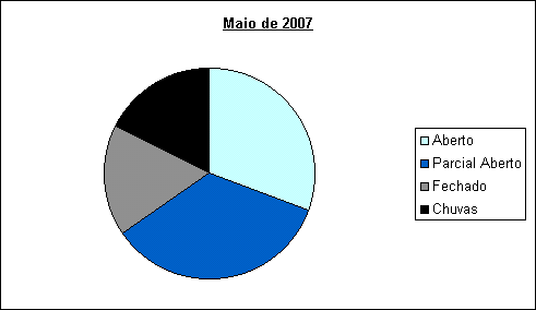 Estatísticas Meteorológicas - 2007