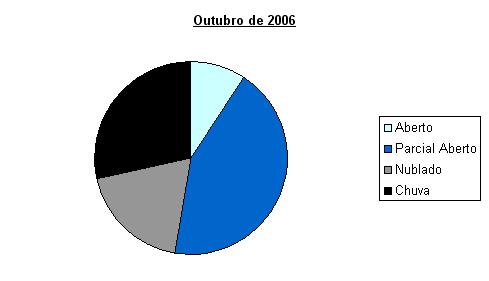 Estatísticas Meteorológicas - 2006