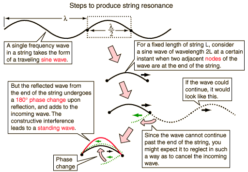 Como o som interage com a matéria Strings_ressonance