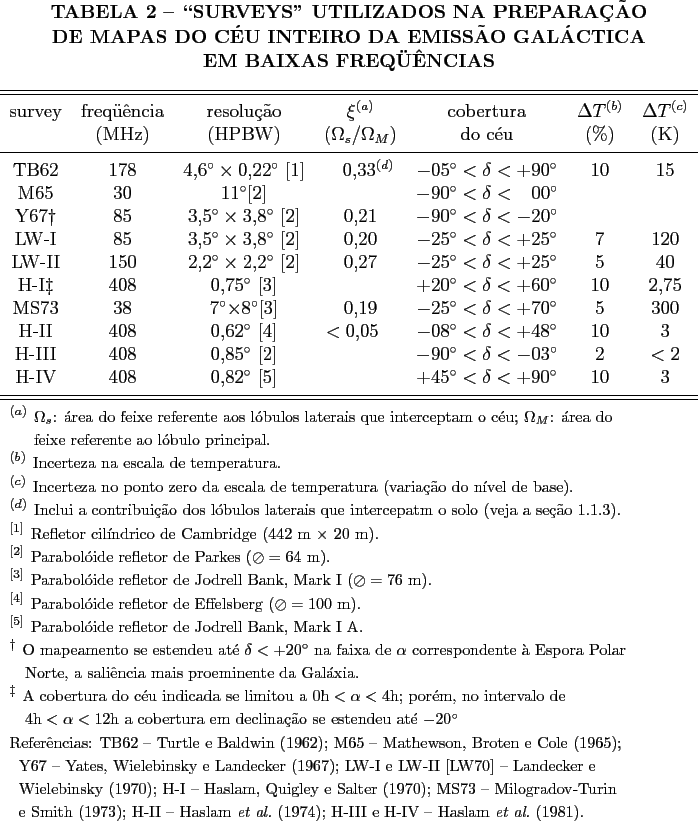 \begin{tabular}[ht]{ccccccc}
\multicolumn{7}{c}{\bf TABELA 2 - \lq\lq SURVEYS'' UT...
...t
al.} (1974); H-III e H-IV - Haslam {\it et al.} (1981).} \\
\end{tabular}